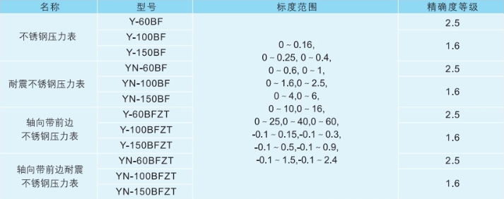 YN-100BF全不銹鋼壓力表型號范圍